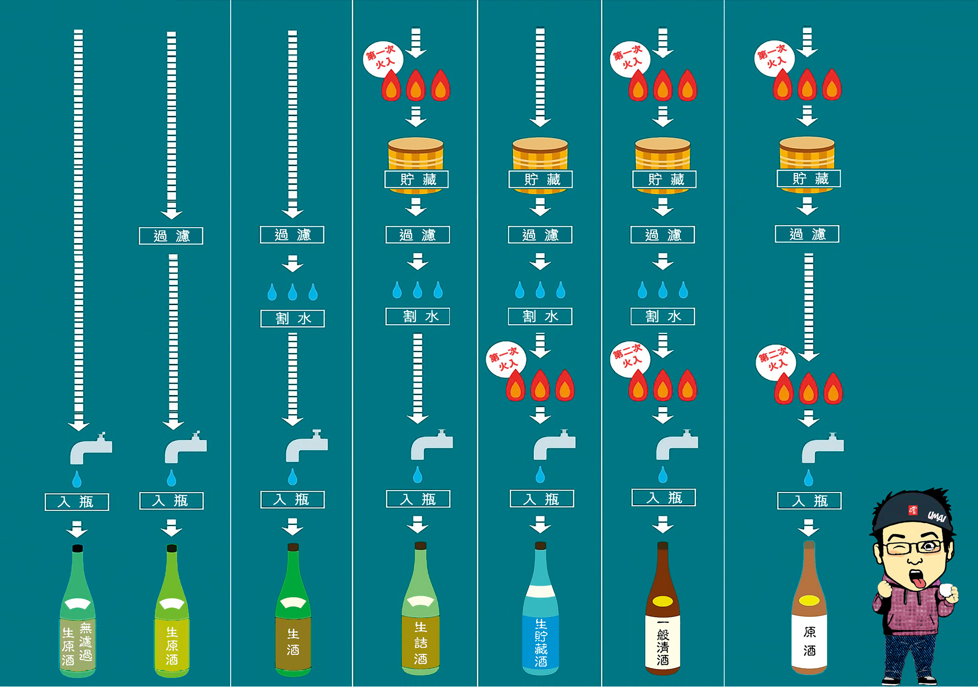 【日本酒學】火入篇〈火入れ/ひいれ〉 – UMAI Sake Media : 日本清酒 旅遊 文化 飲食誌