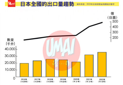《UMAI Sake Report 2023》2022年日本清酒出口創新高